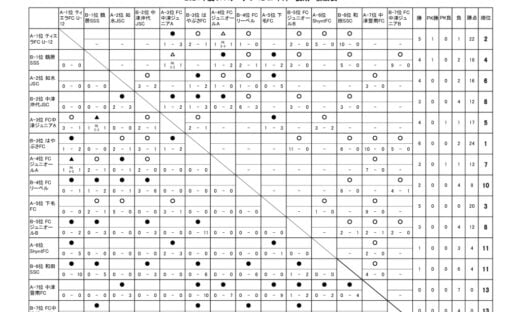 OFAリーグ　U-12　24.08.18　後期戦績表のサムネイル